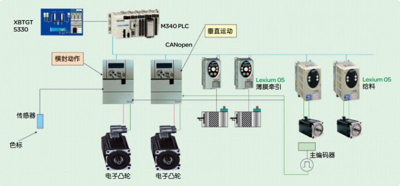 plc應用